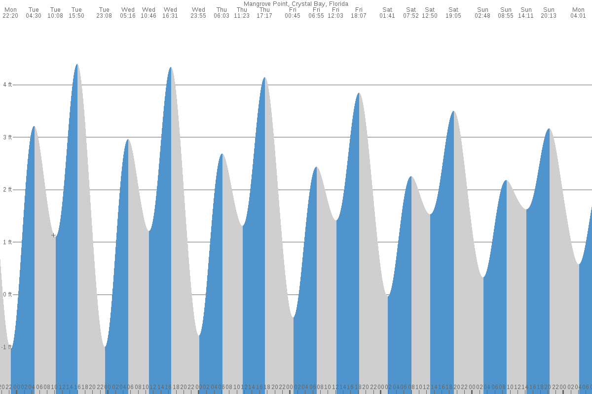 Mangrove Point tide chart