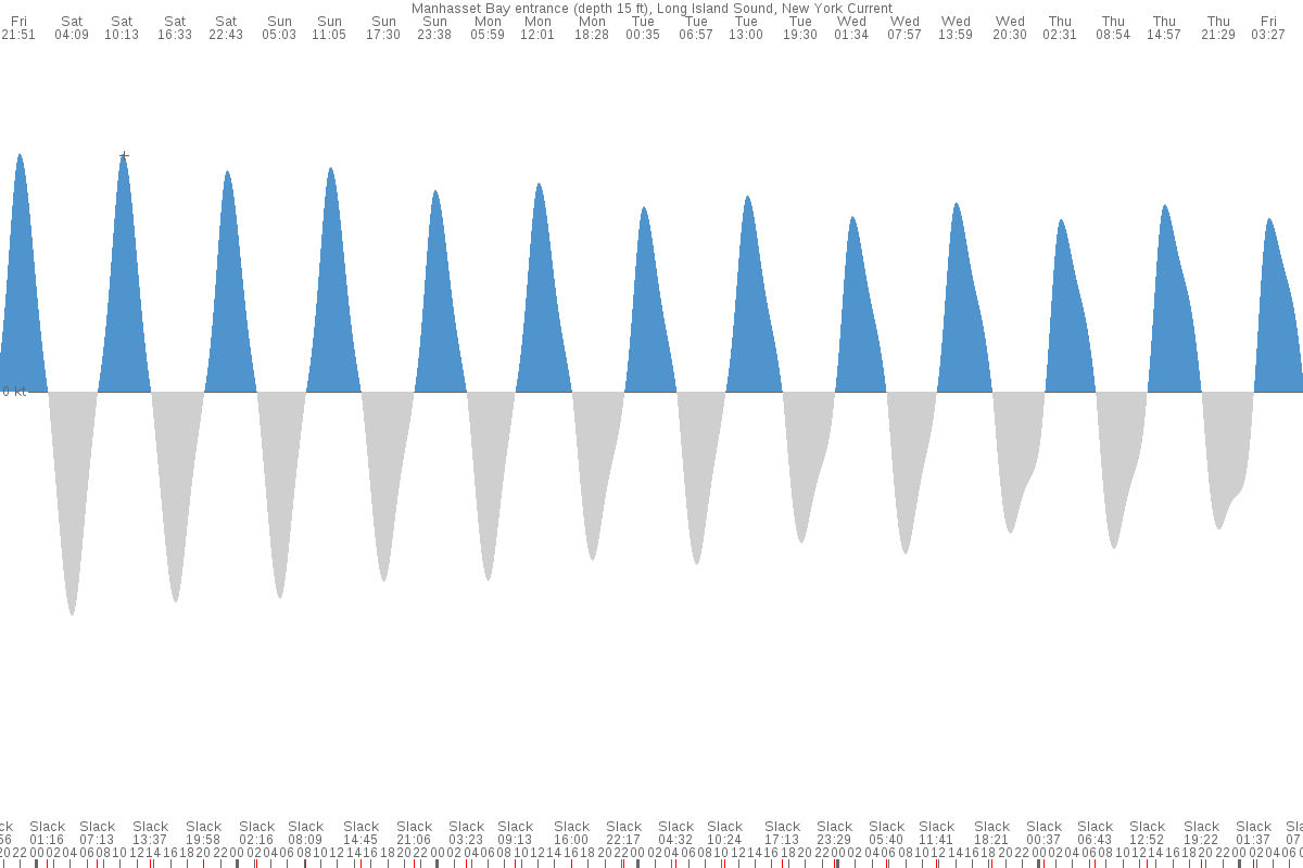 Kings Point (NY) Tide Chart 7 Day Tide Times