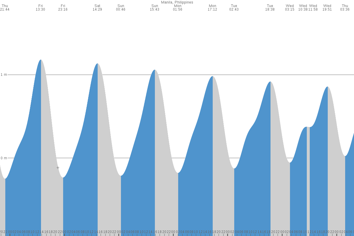 Patria tide chart