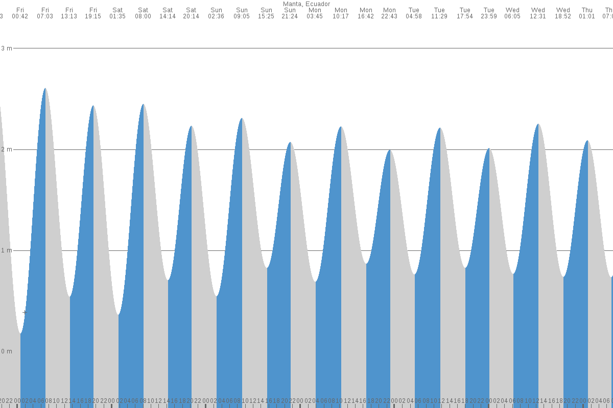 Manta tide chart