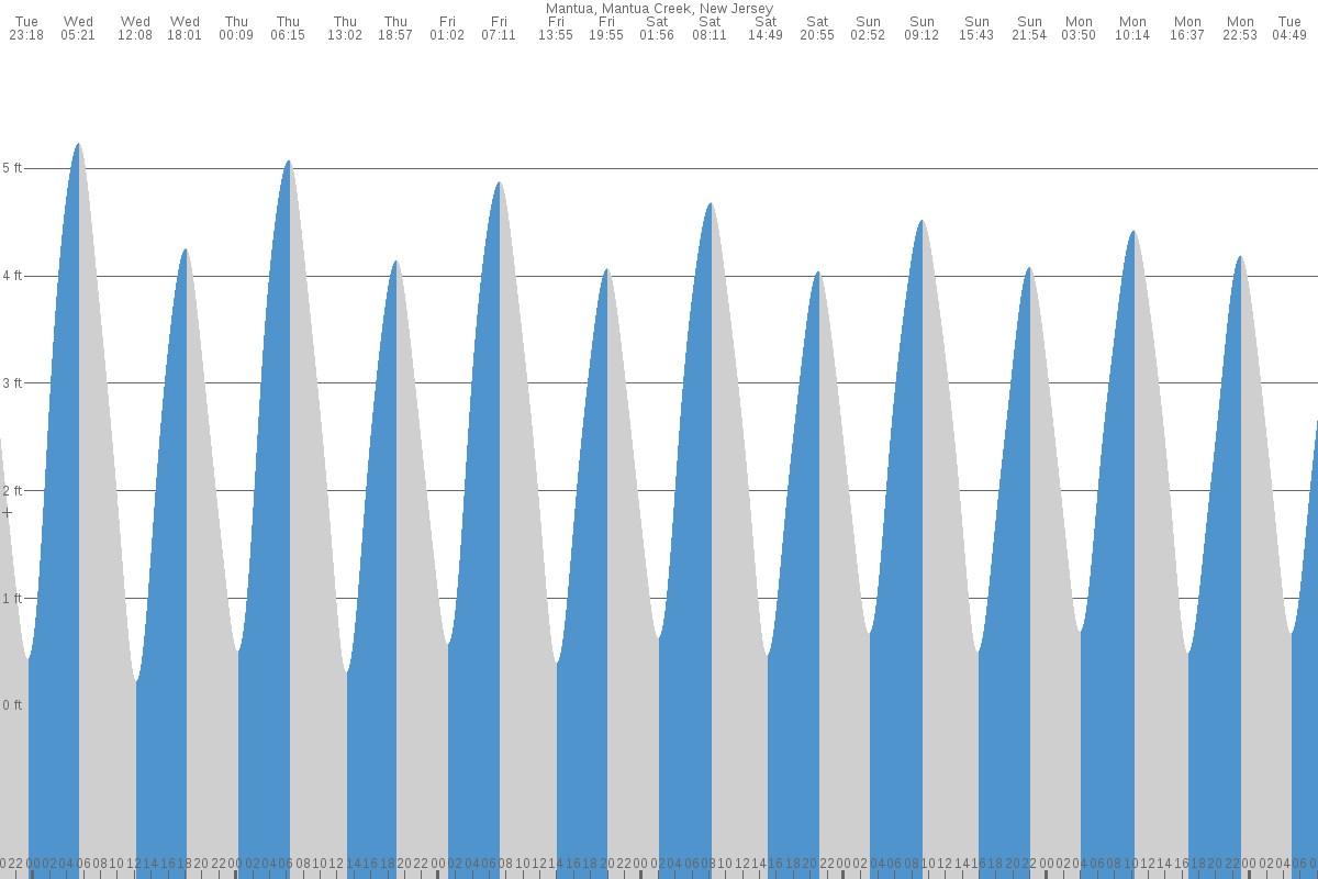 Mantua tide chart
