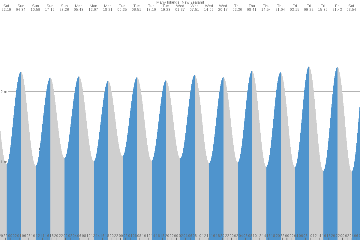 Many Islands tide chart