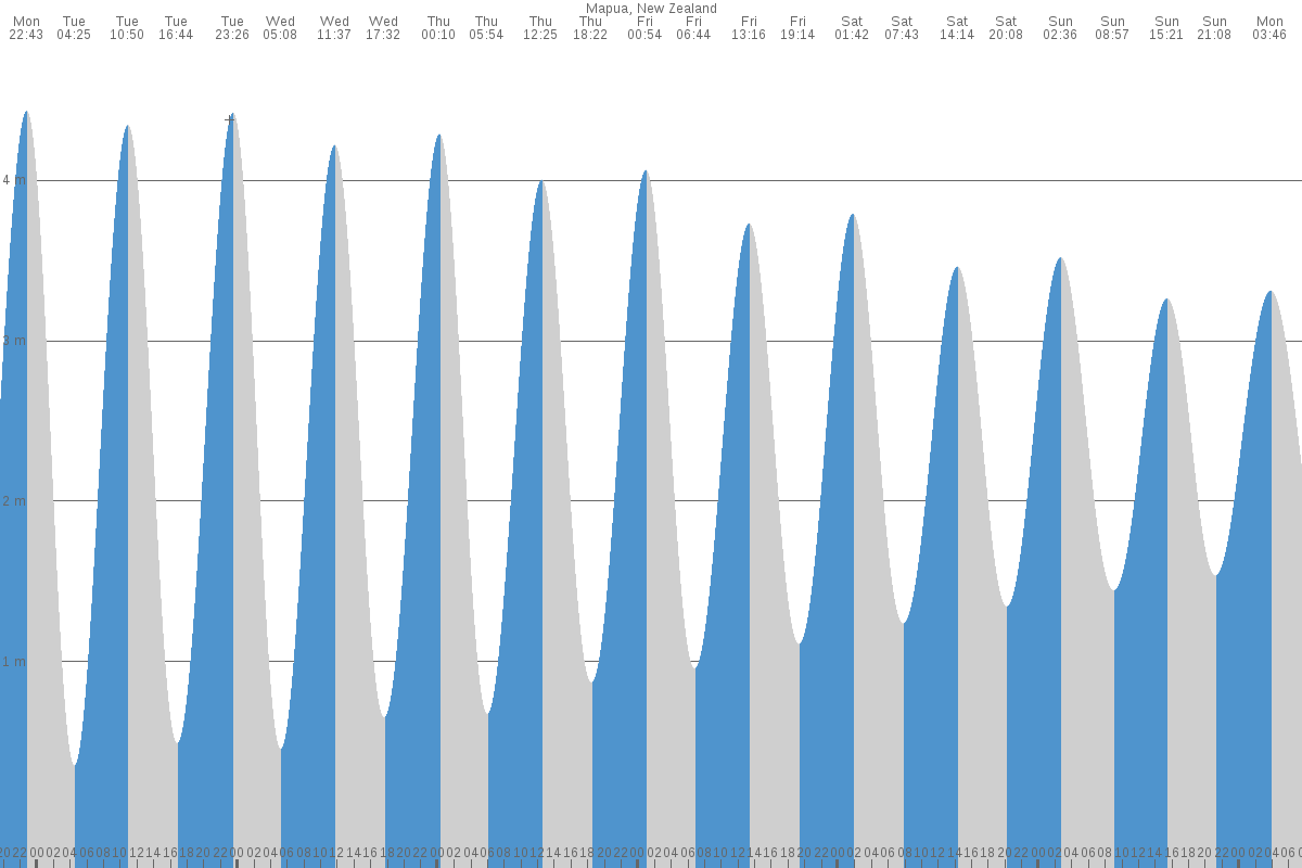 Mapua tide chart