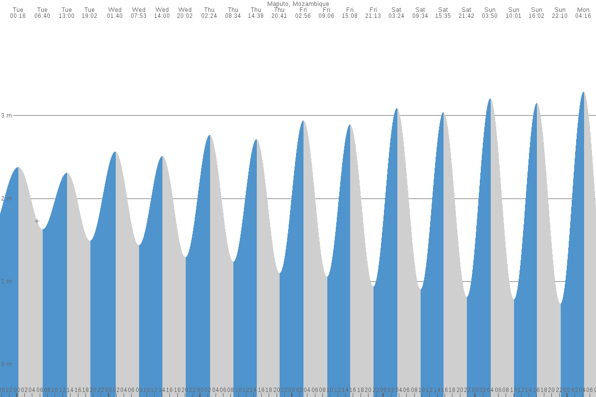 Maputo tide chart
