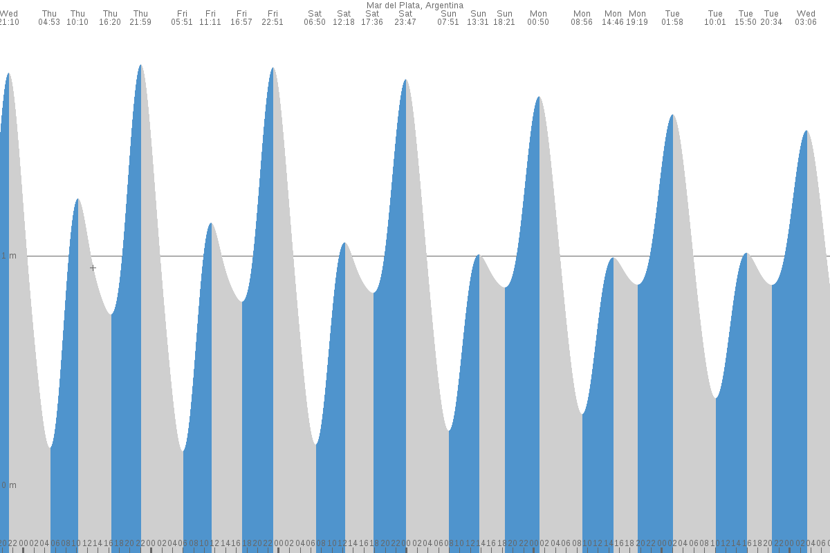 Mar del Plata tide chart