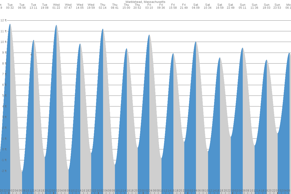 Marblehead tide chart