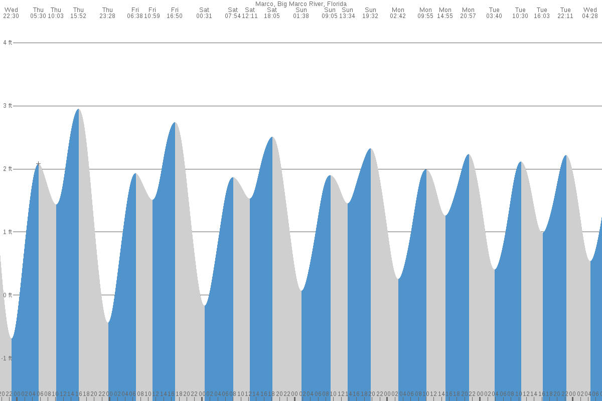 Marco tide chart