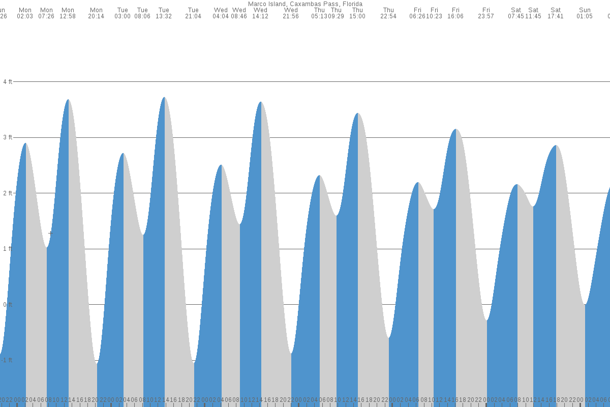 Marco Island tide chart
