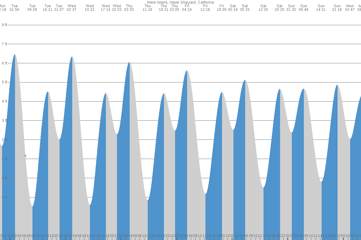 Mare Island tide chart