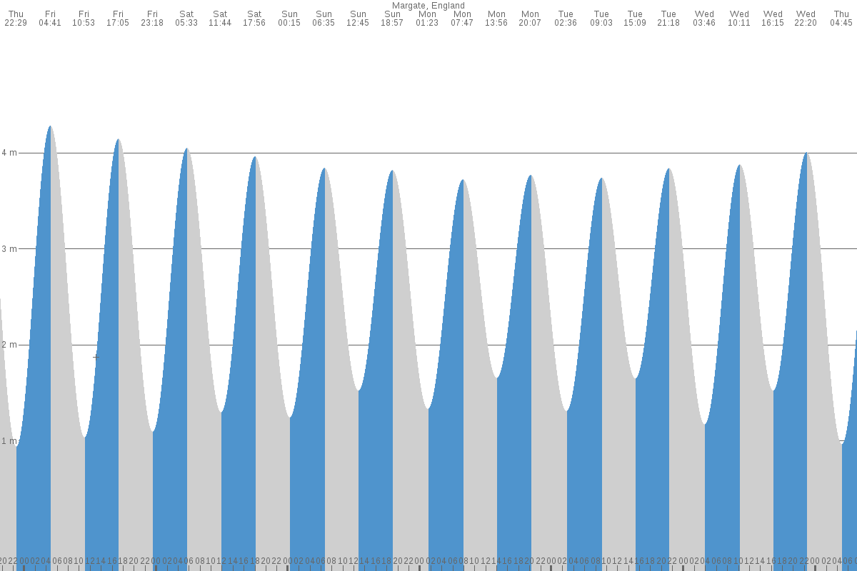 Margate tide chart