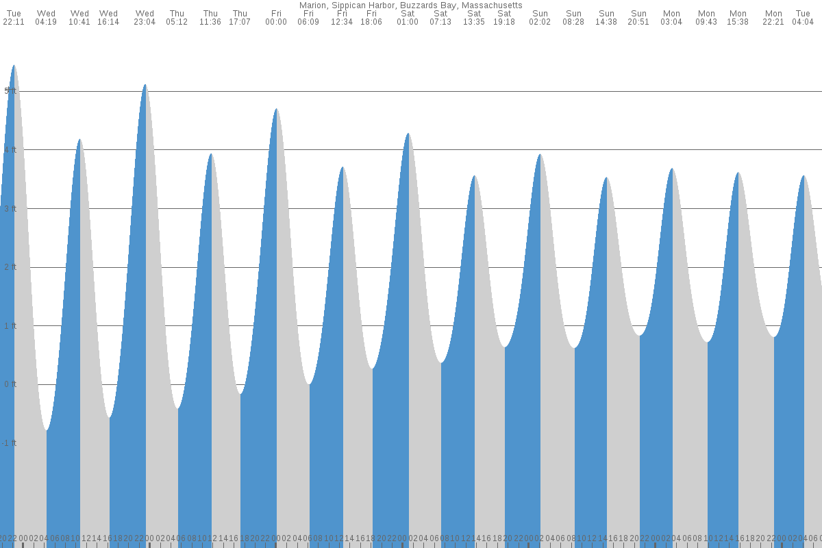 Marion tide chart