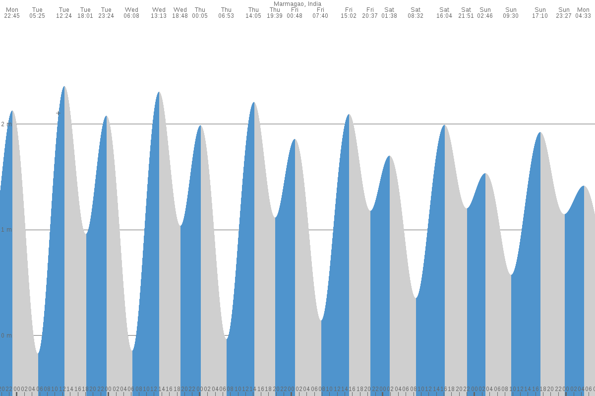 Taleigao tide chart