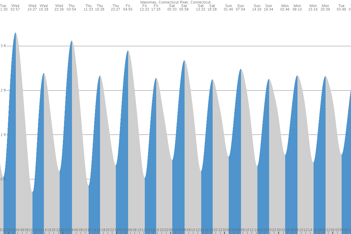 Maromas tide chart