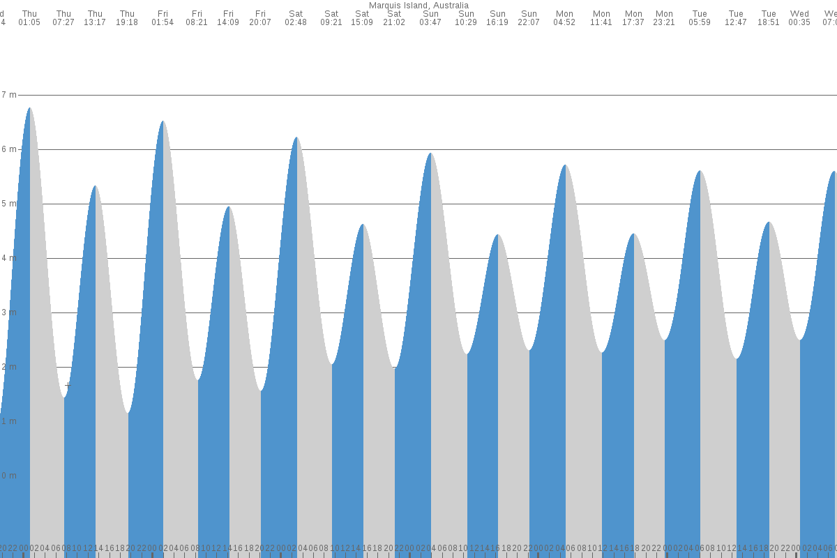 Marquis Island tide chart