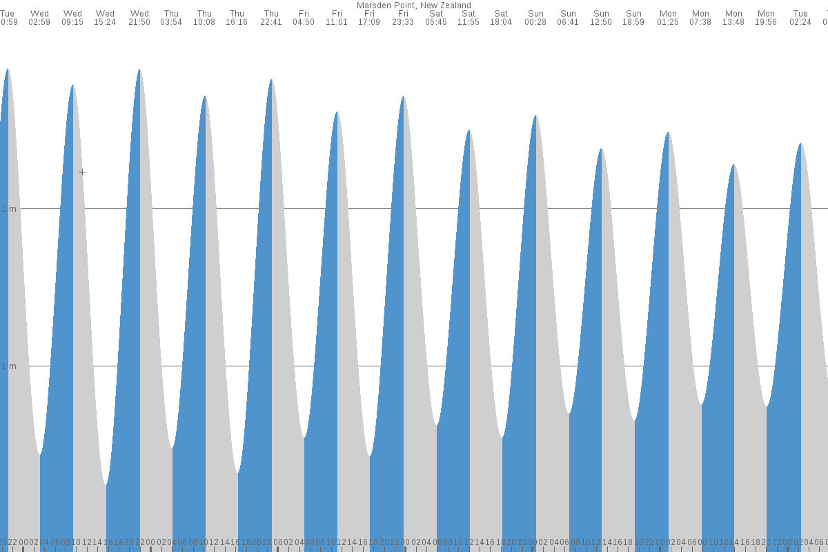 Marsden Point tide chart