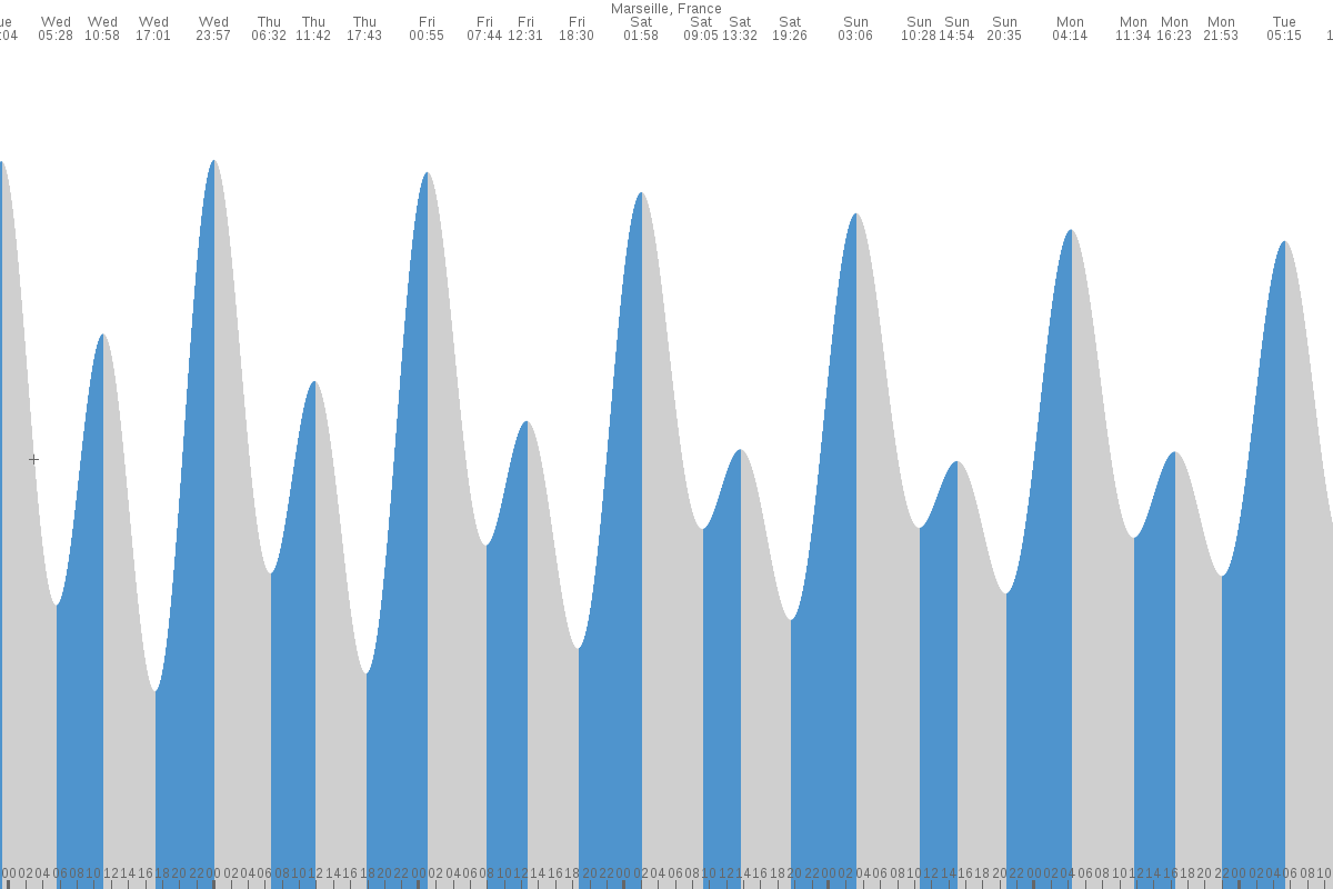 Martigues tide chart