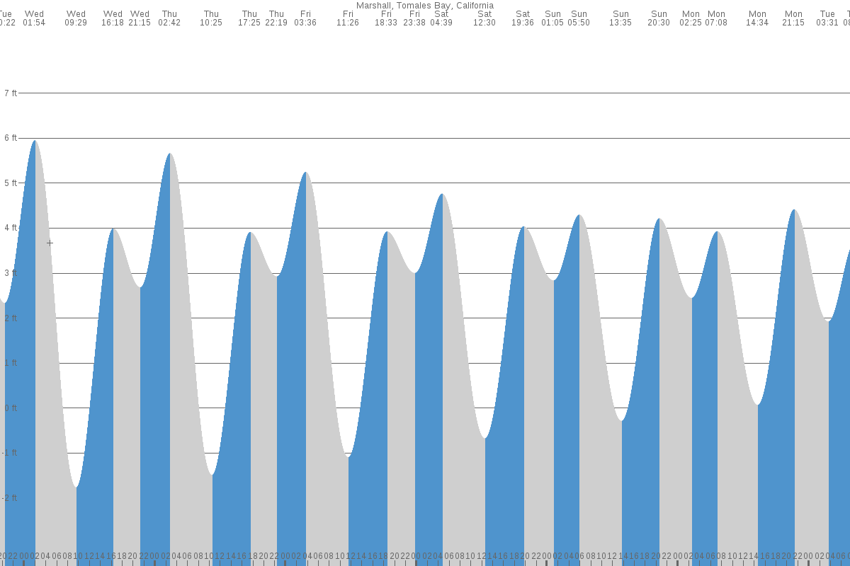 Marshall tide chart