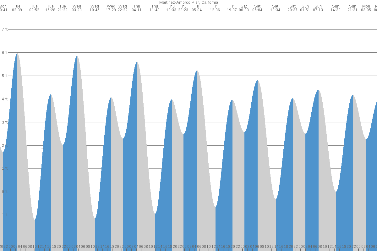 Martinez tide chart