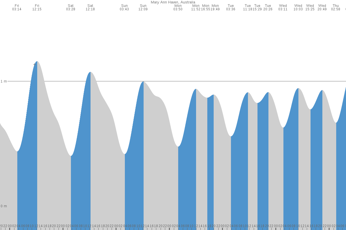 Mary Ann Haven tide chart