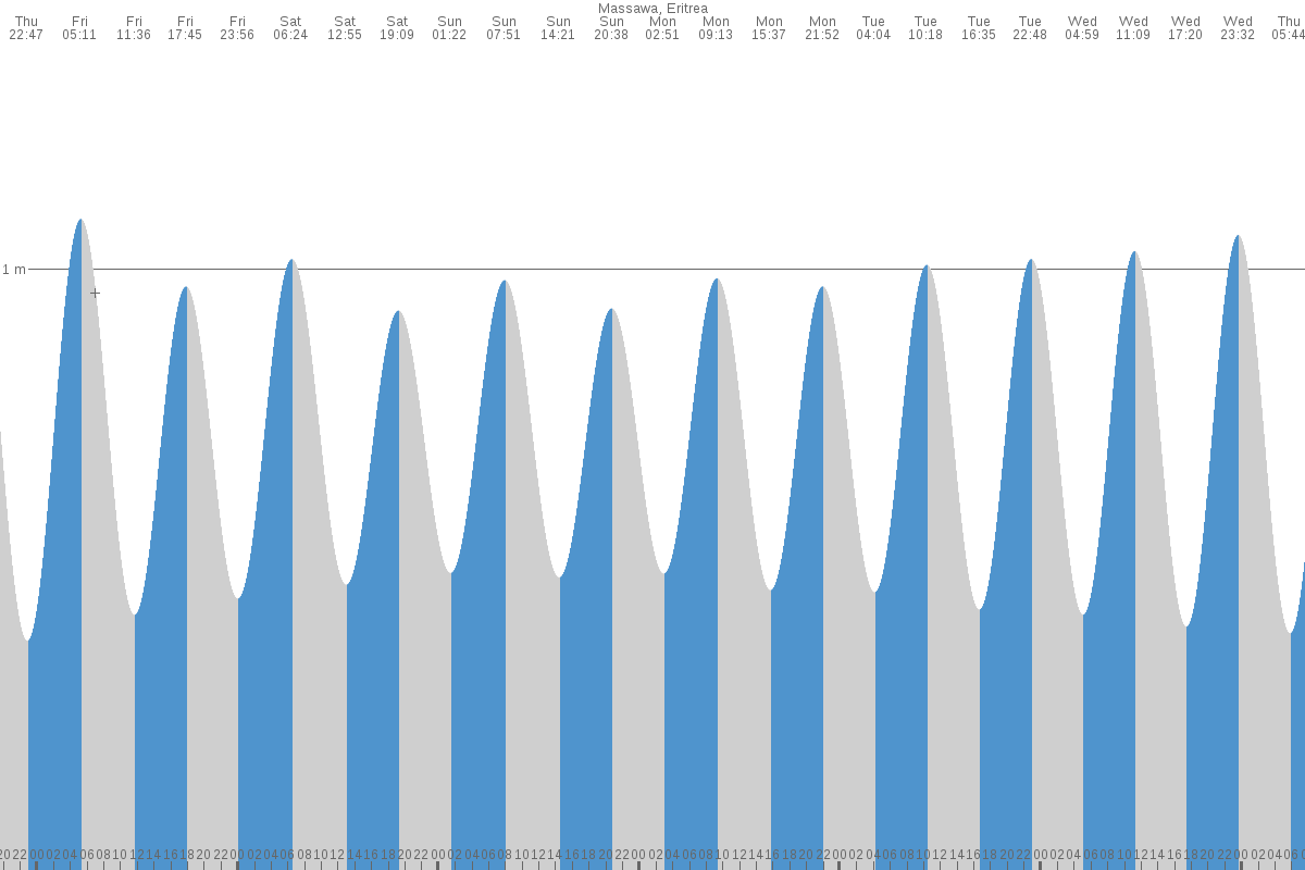 Mits’iwa tide chart