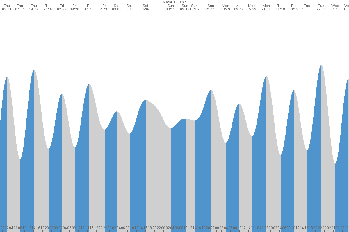 Teahupoo tide chart