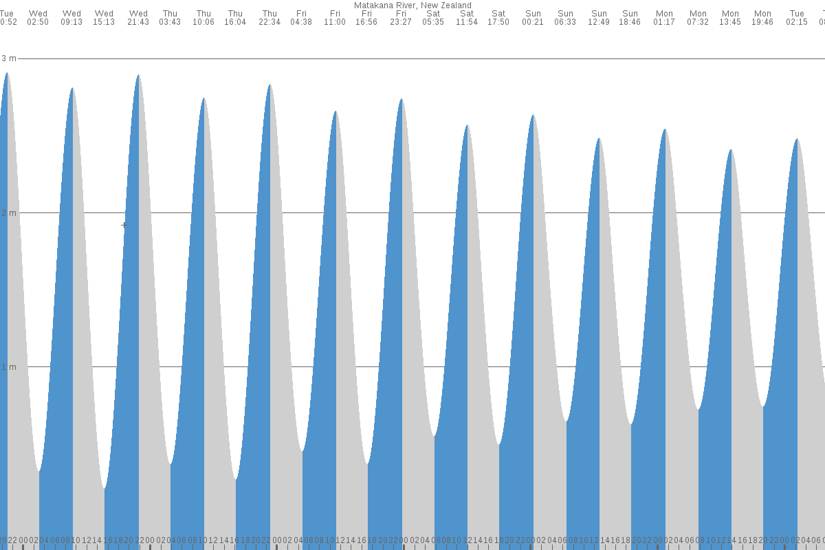 Matakana River tide chart