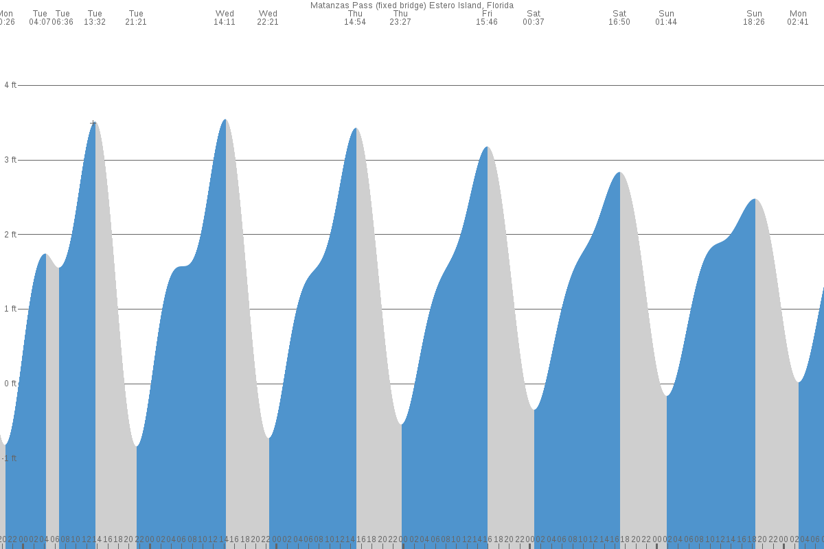 Fort Myers Beach tide chart