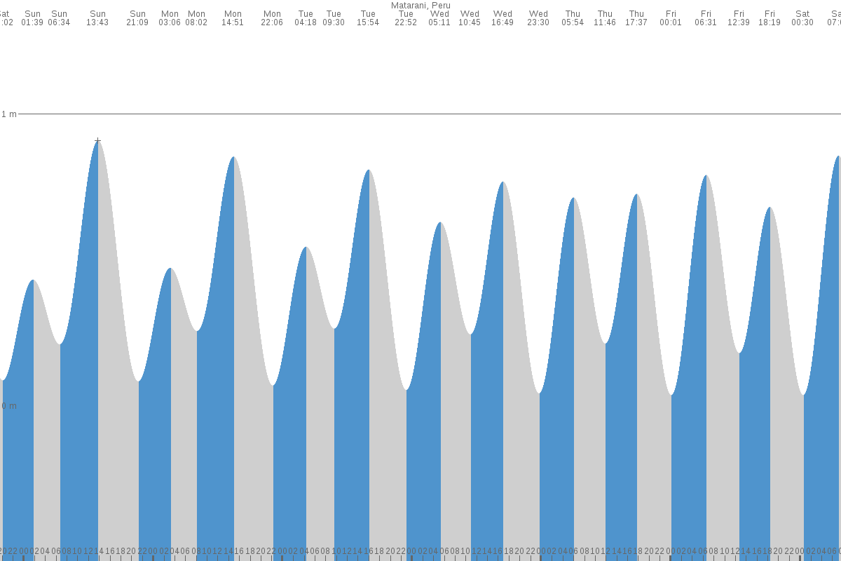 Quilca tide chart