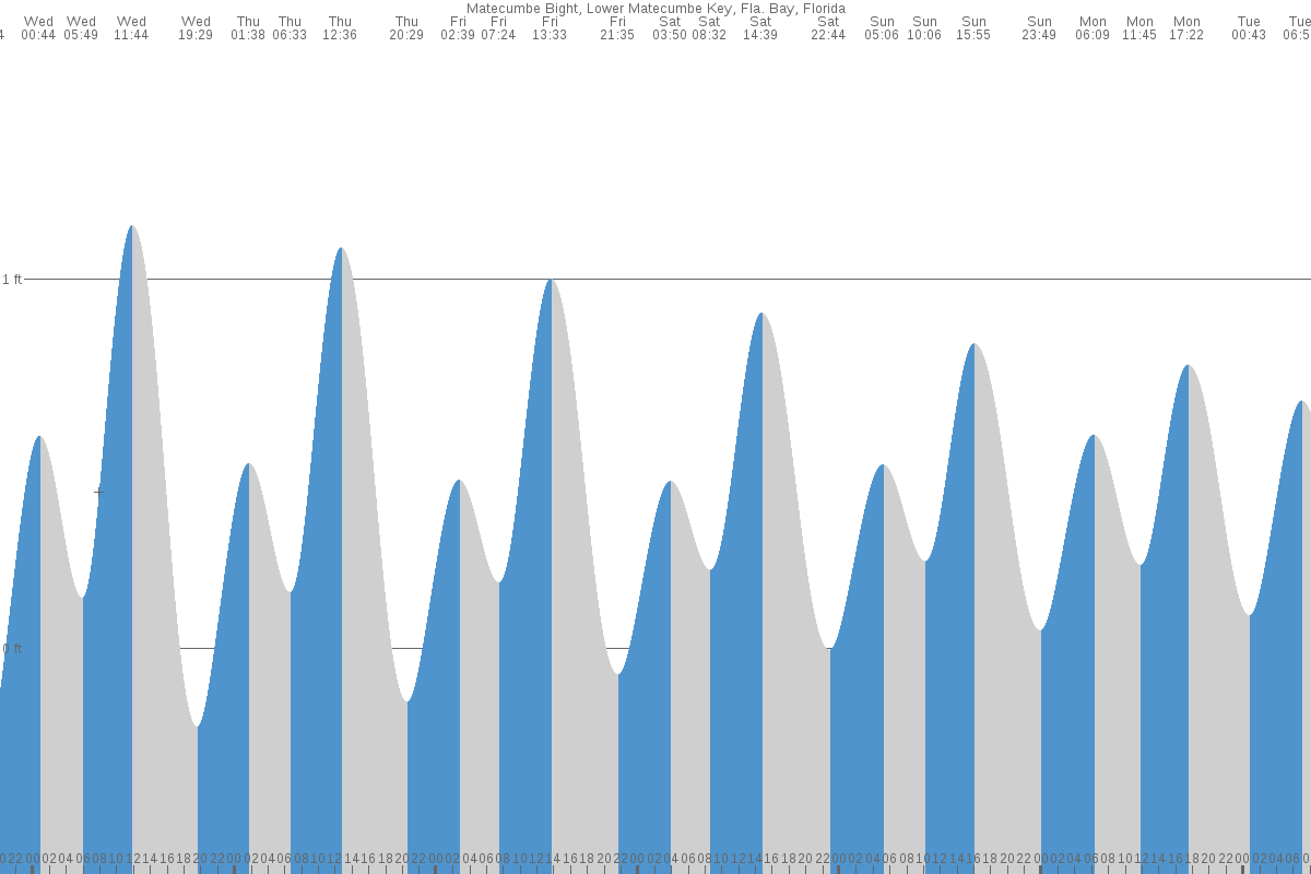 Matecumbe Bight tide chart