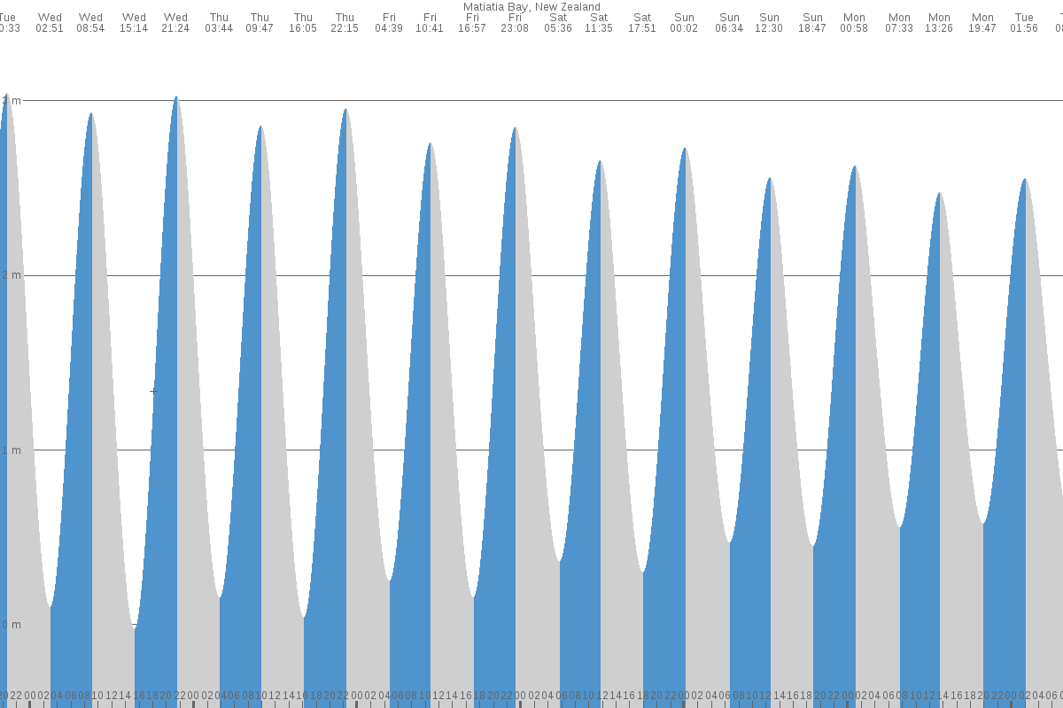 Matiatia Bay tide chart