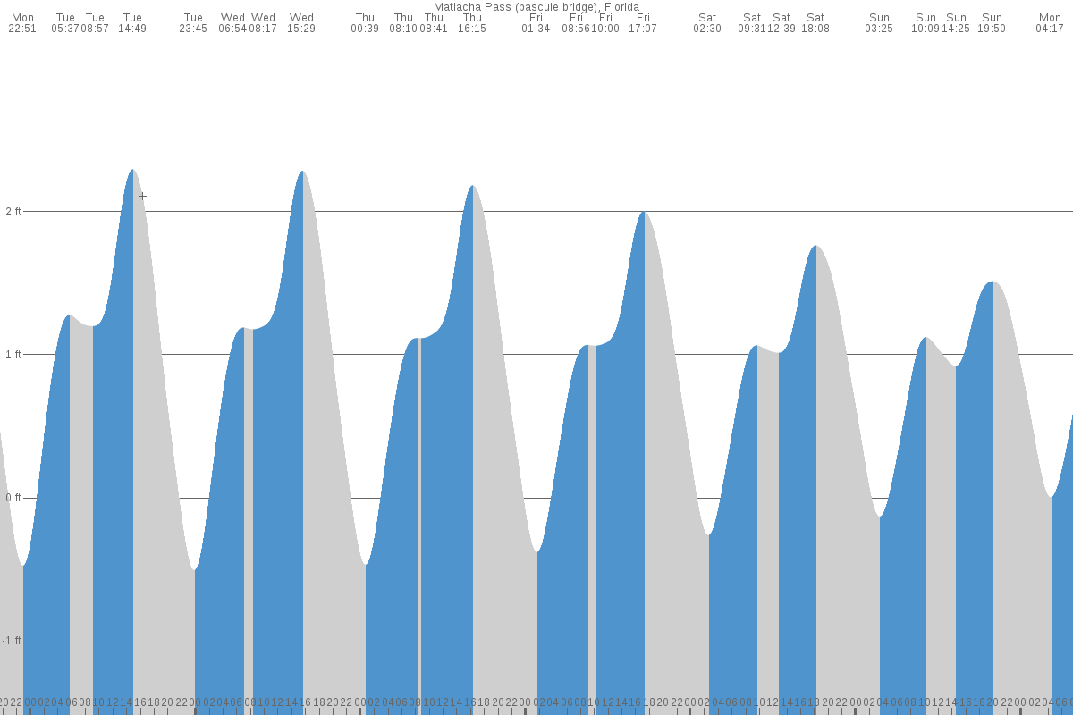 Matlacha tide chart