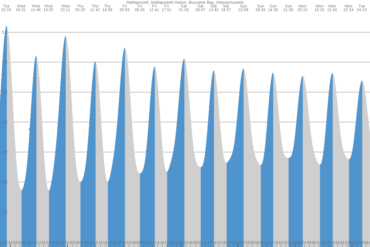 Mattapoisett tide chart