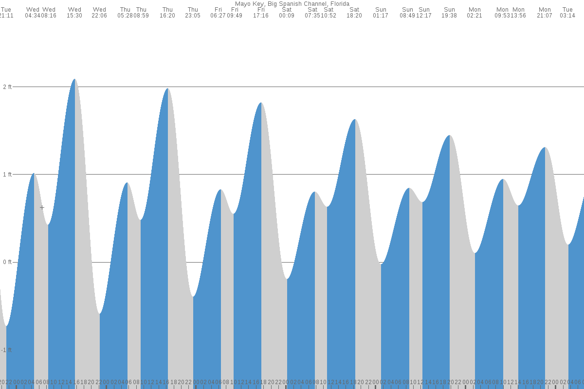 Mayo Key tide chart