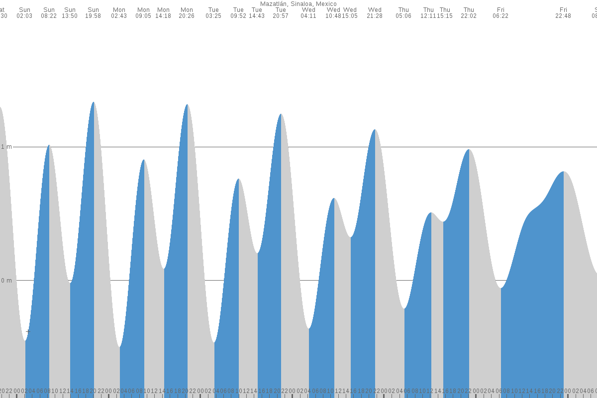 Mazatlán tide chart