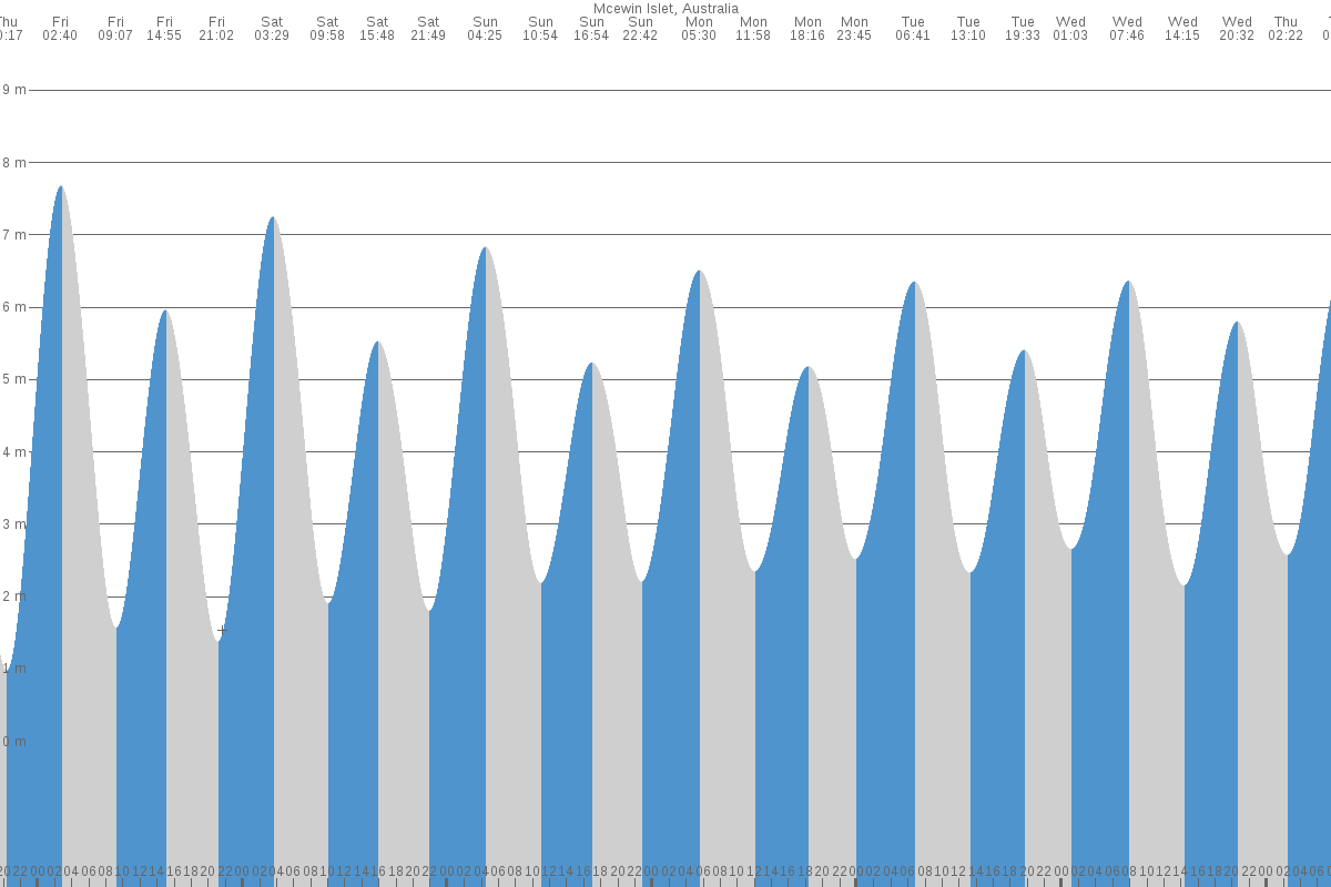 McEwen Island tide chart