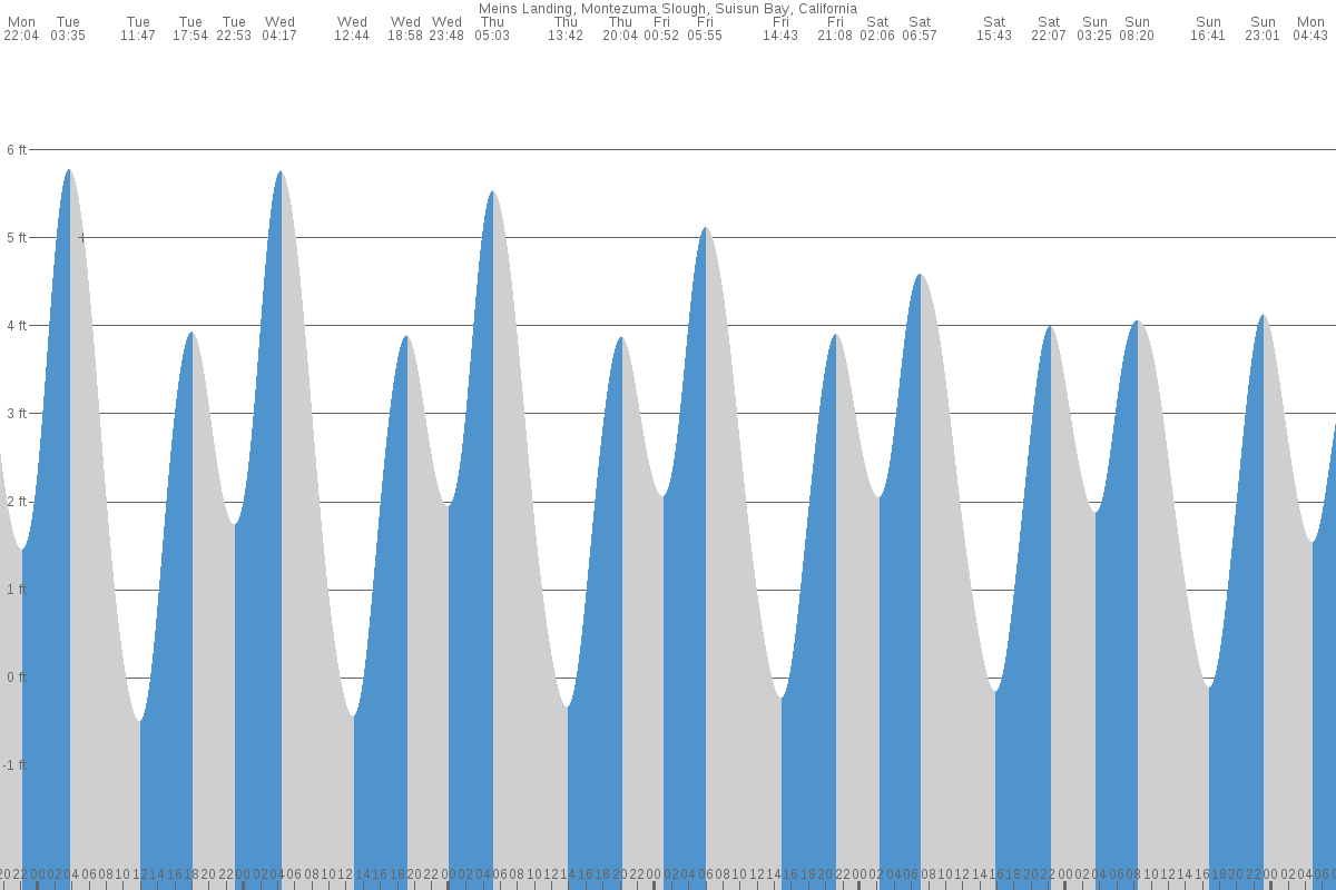 Meins Landing tide chart