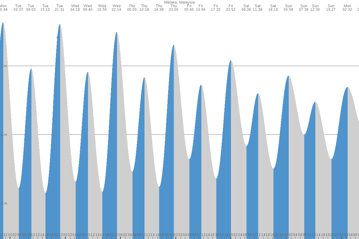 Melaka tide chart