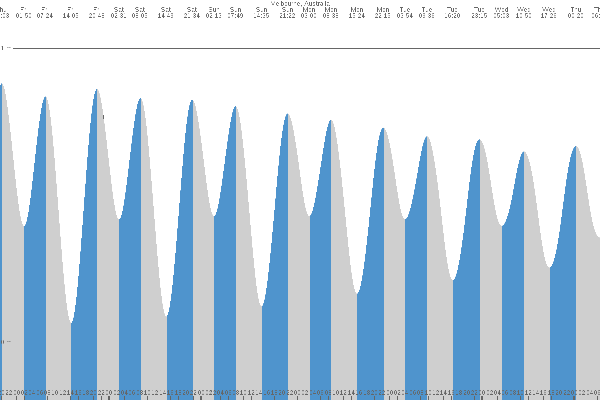 Williamstown tide chart