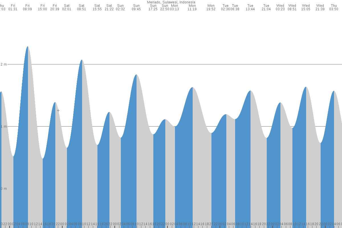 Manado tide chart