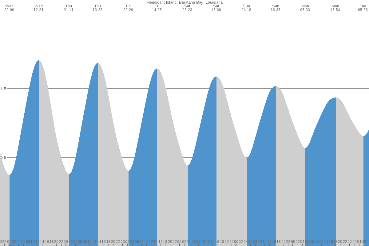 Grand Isle tide chart