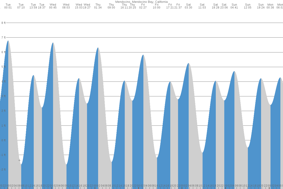 Mendocino Bay tide chart