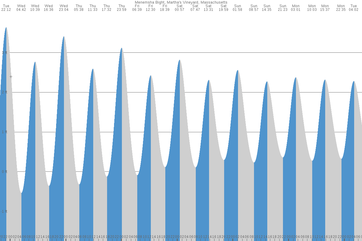 Menemsha Bight tide chart