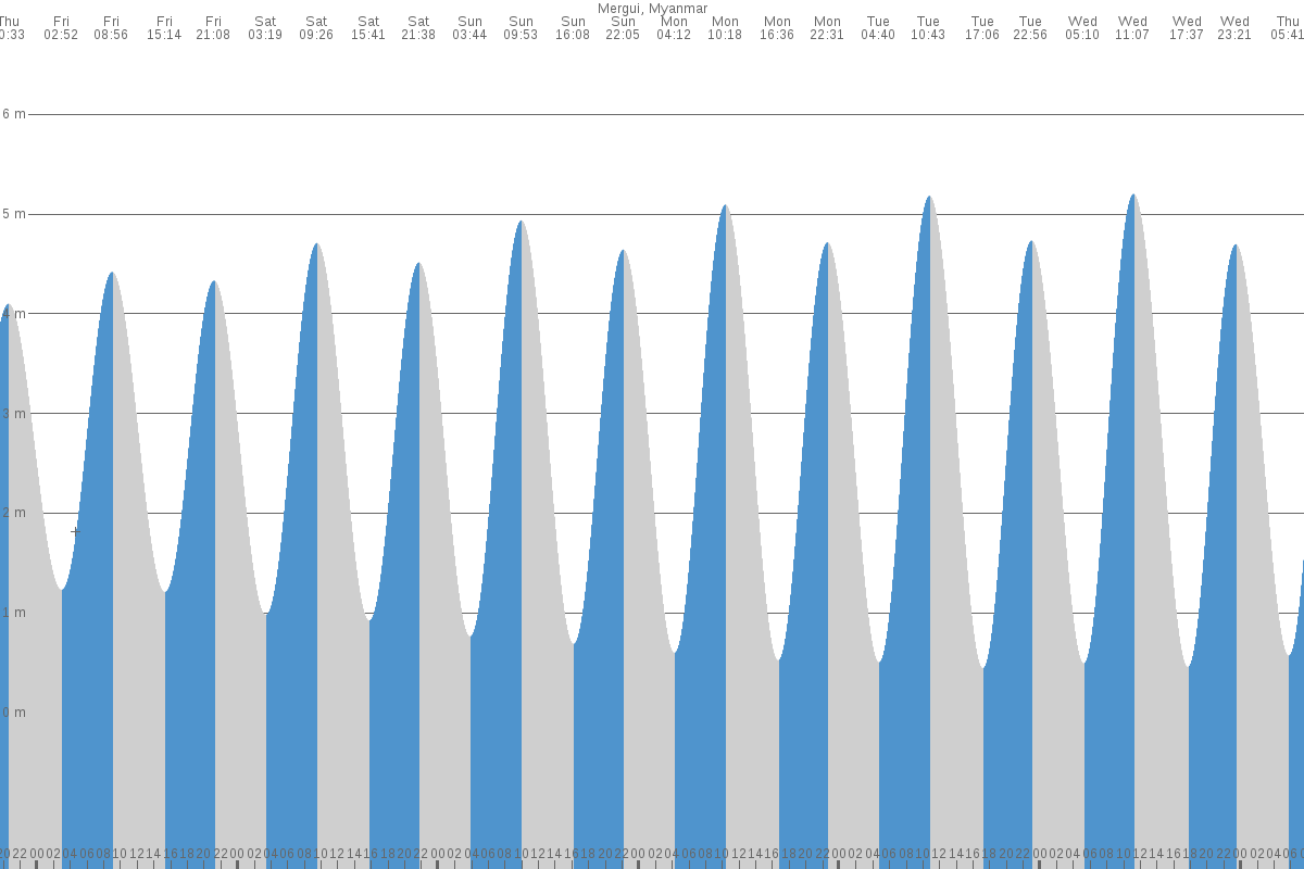 Myeik tide chart