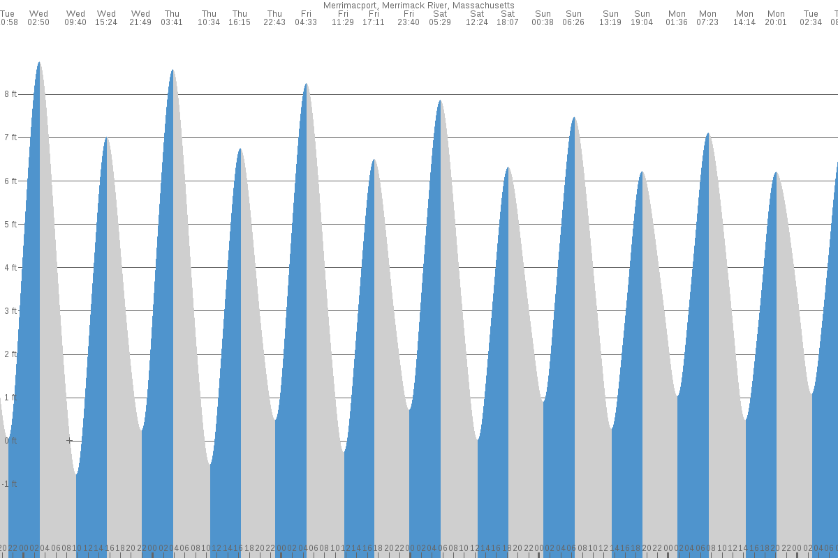 Merrimacport tide chart