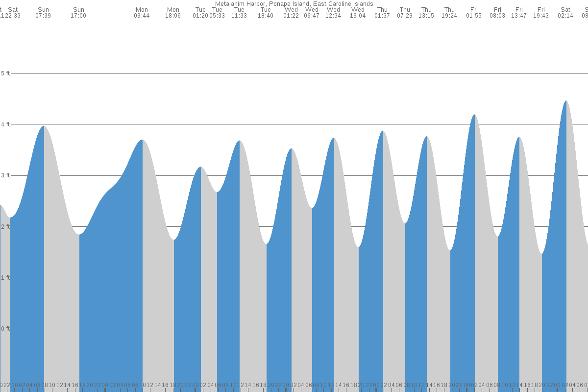 Madolenihm Municipality Government tide chart