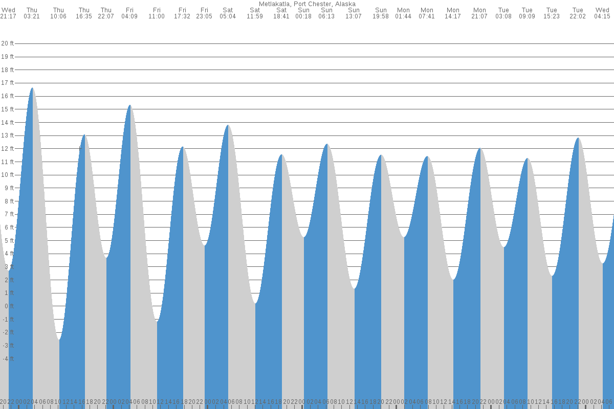 Metlakatla tide chart
