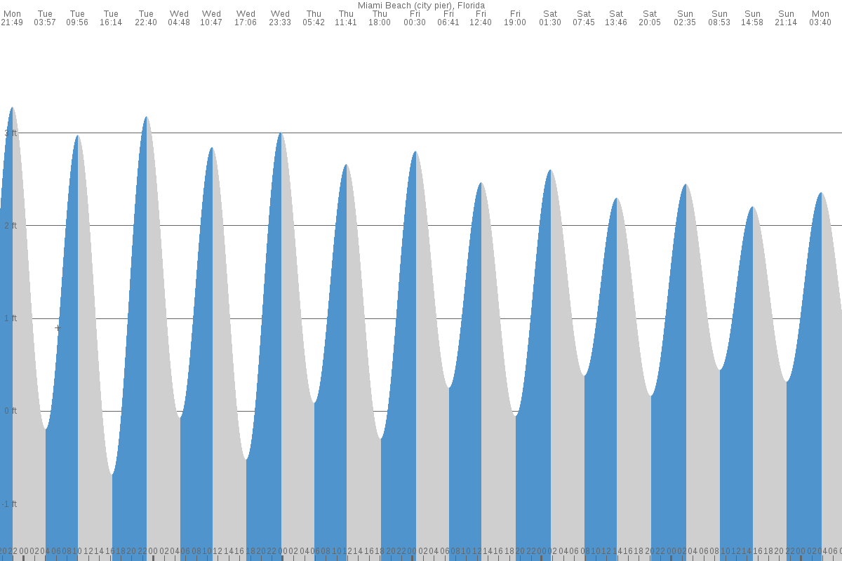 Miami Beach tide chart