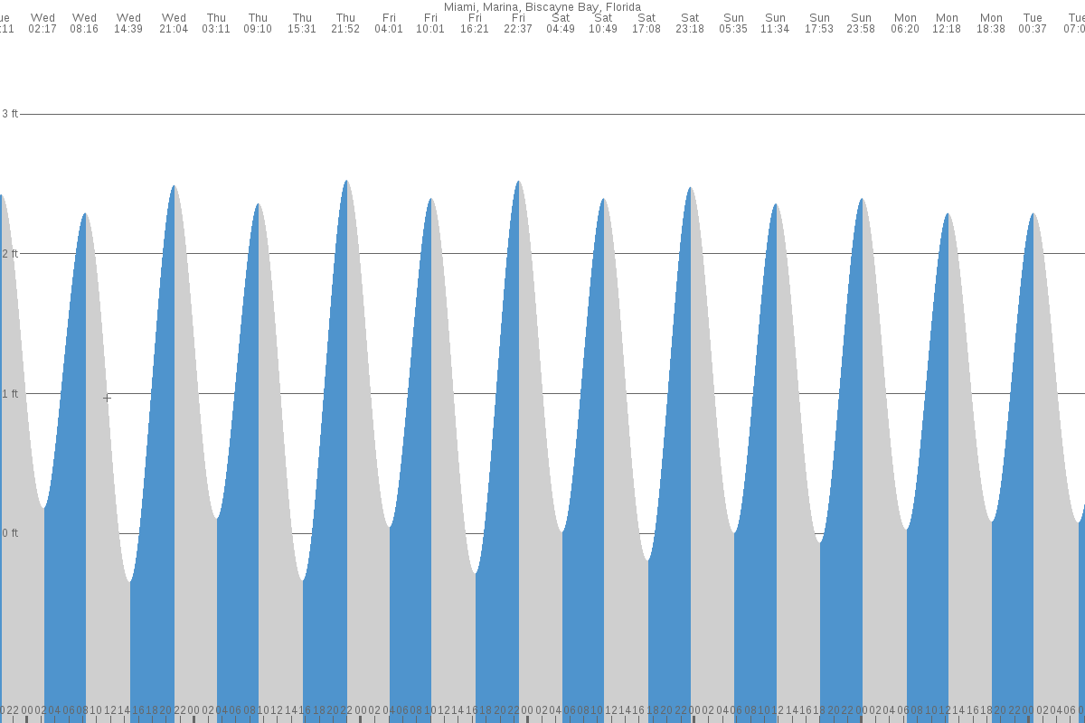miami tides tide times tide chart miami