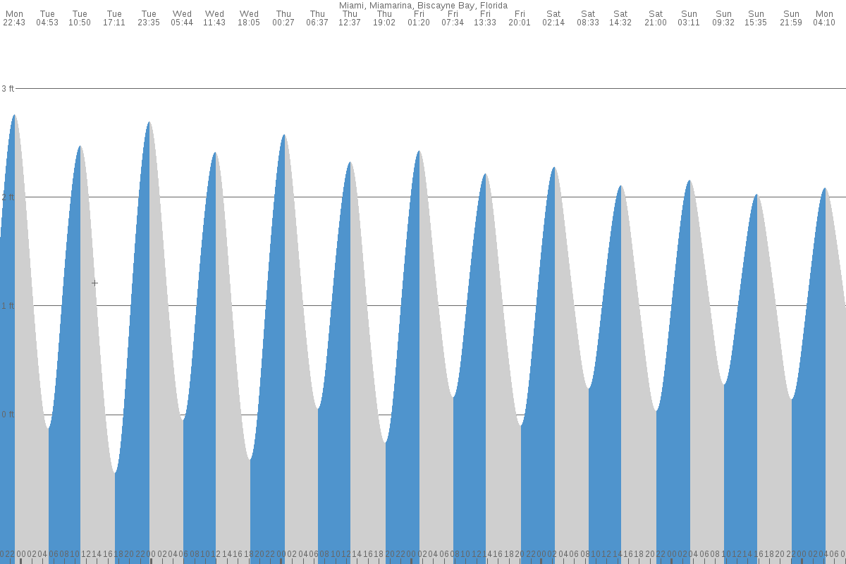 Miami tide chart