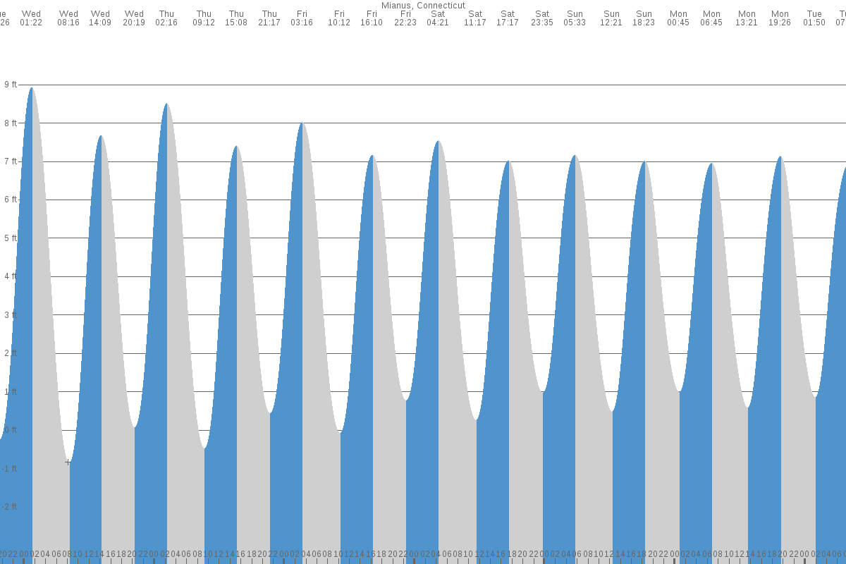 Mianus tide chart